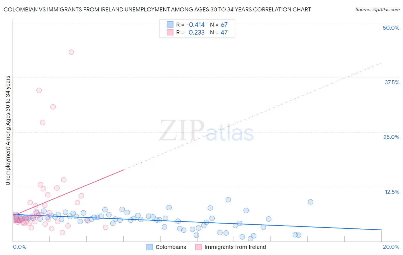 Colombian vs Immigrants from Ireland Unemployment Among Ages 30 to 34 years