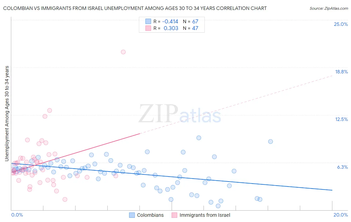 Colombian vs Immigrants from Israel Unemployment Among Ages 30 to 34 years