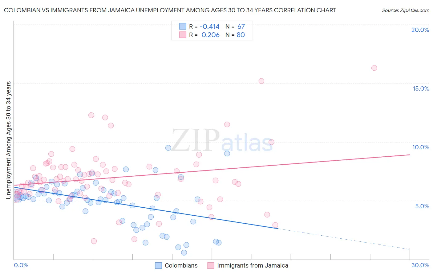 Colombian vs Immigrants from Jamaica Unemployment Among Ages 30 to 34 years