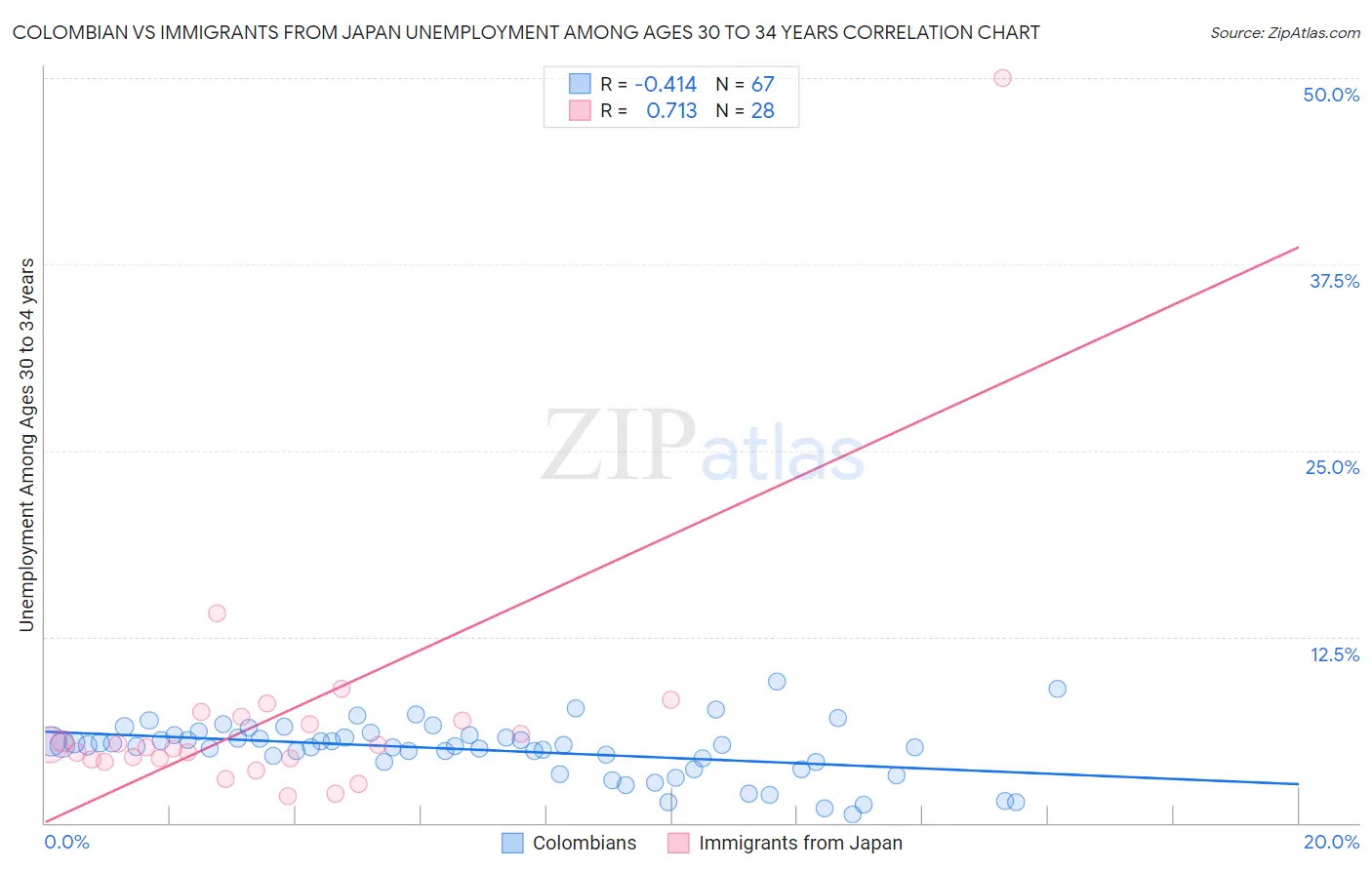 Colombian vs Immigrants from Japan Unemployment Among Ages 30 to 34 years