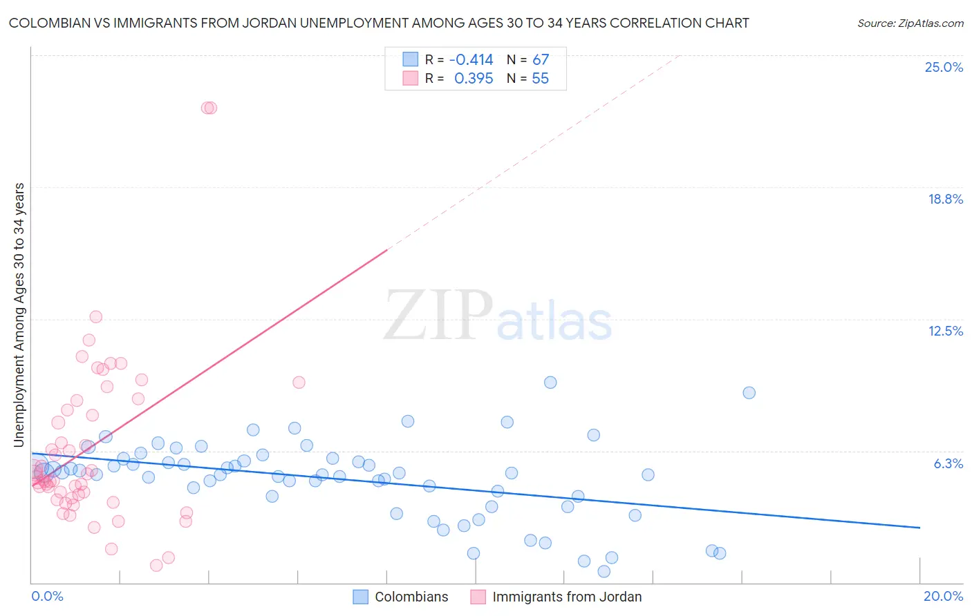 Colombian vs Immigrants from Jordan Unemployment Among Ages 30 to 34 years