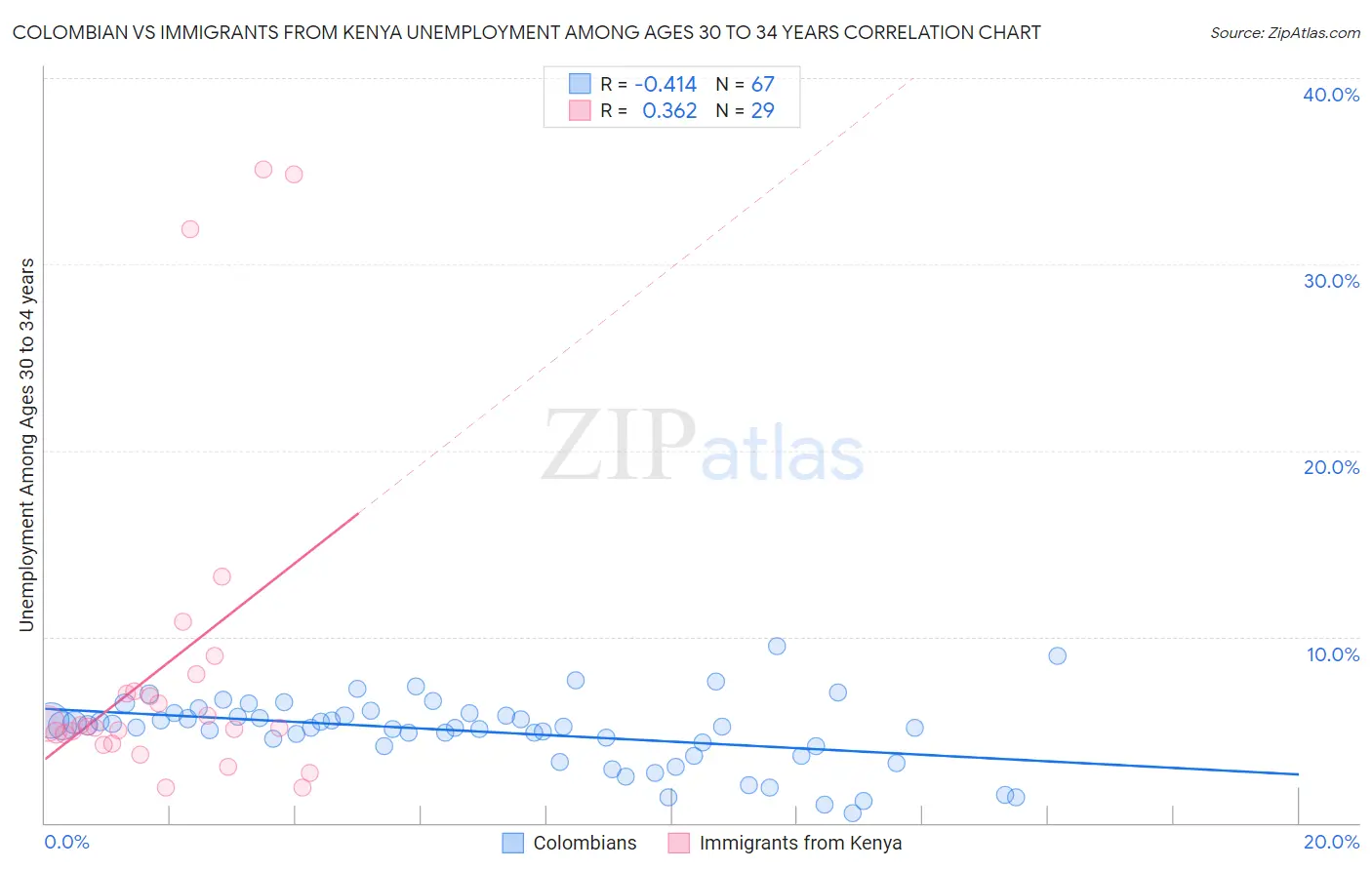 Colombian vs Immigrants from Kenya Unemployment Among Ages 30 to 34 years