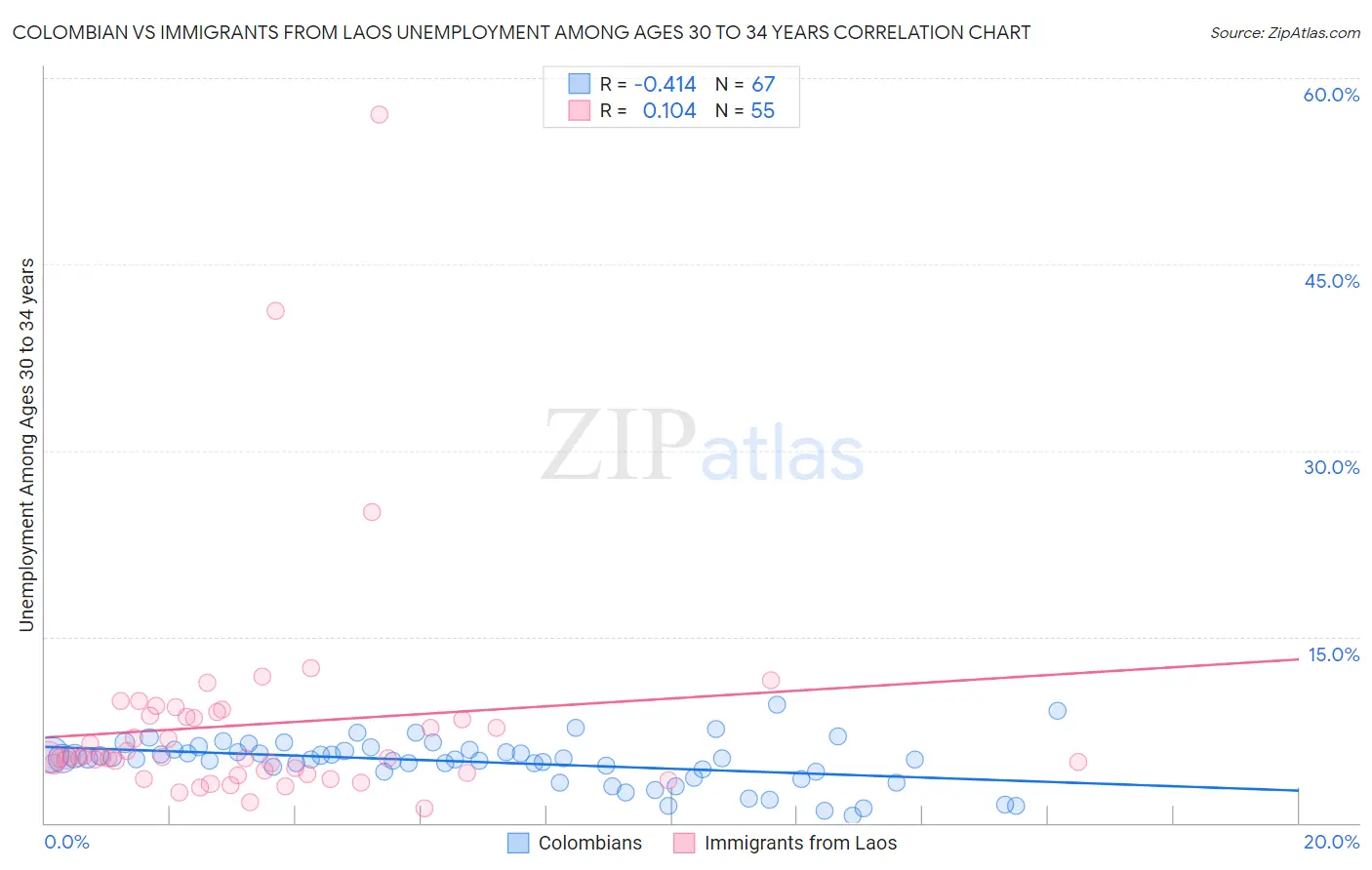 Colombian vs Immigrants from Laos Unemployment Among Ages 30 to 34 years
