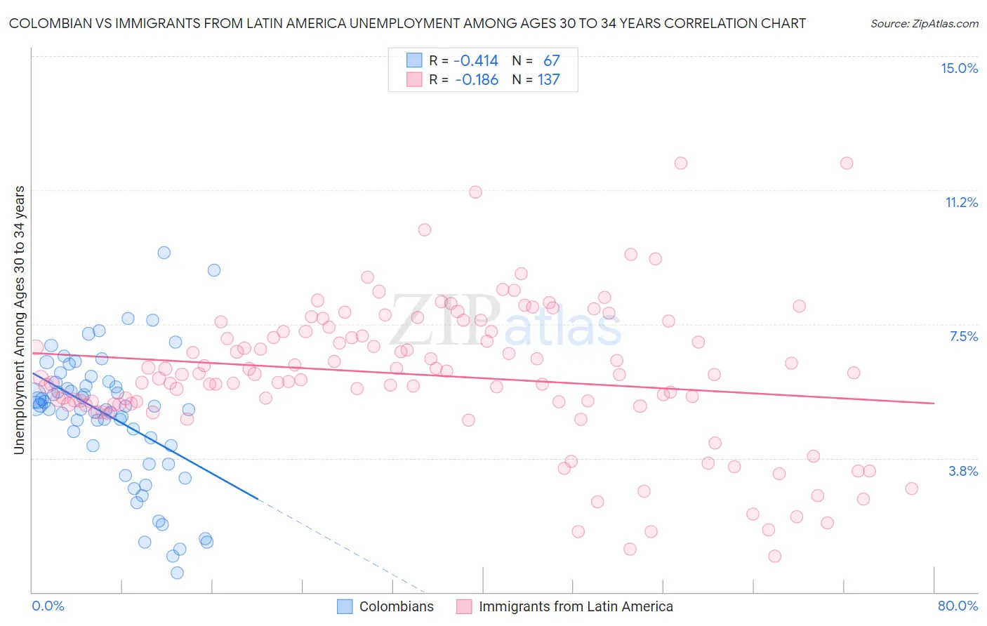 Colombian vs Immigrants from Latin America Unemployment Among Ages 30 to 34 years