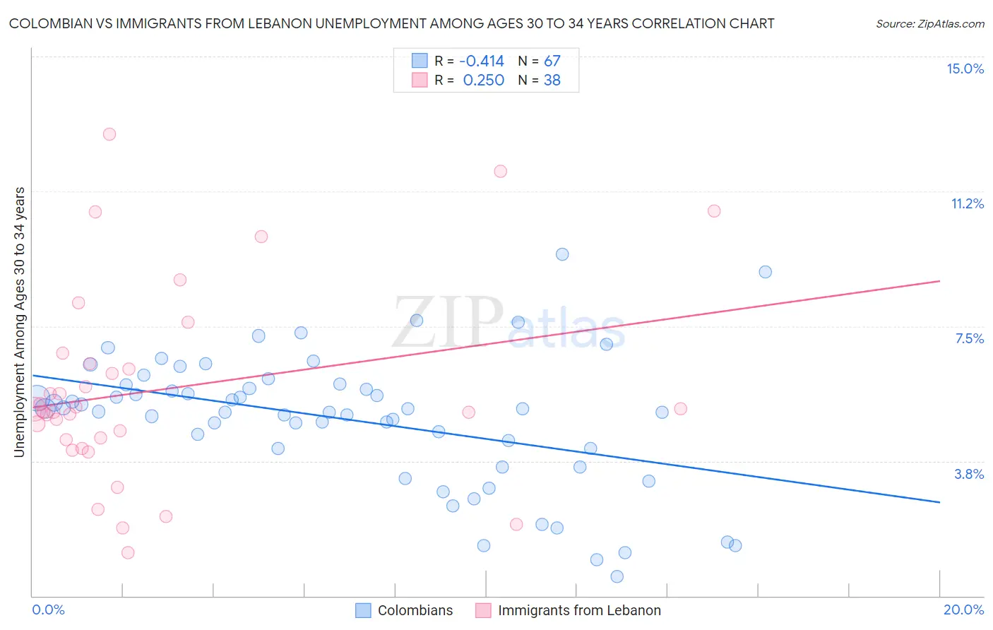Colombian vs Immigrants from Lebanon Unemployment Among Ages 30 to 34 years