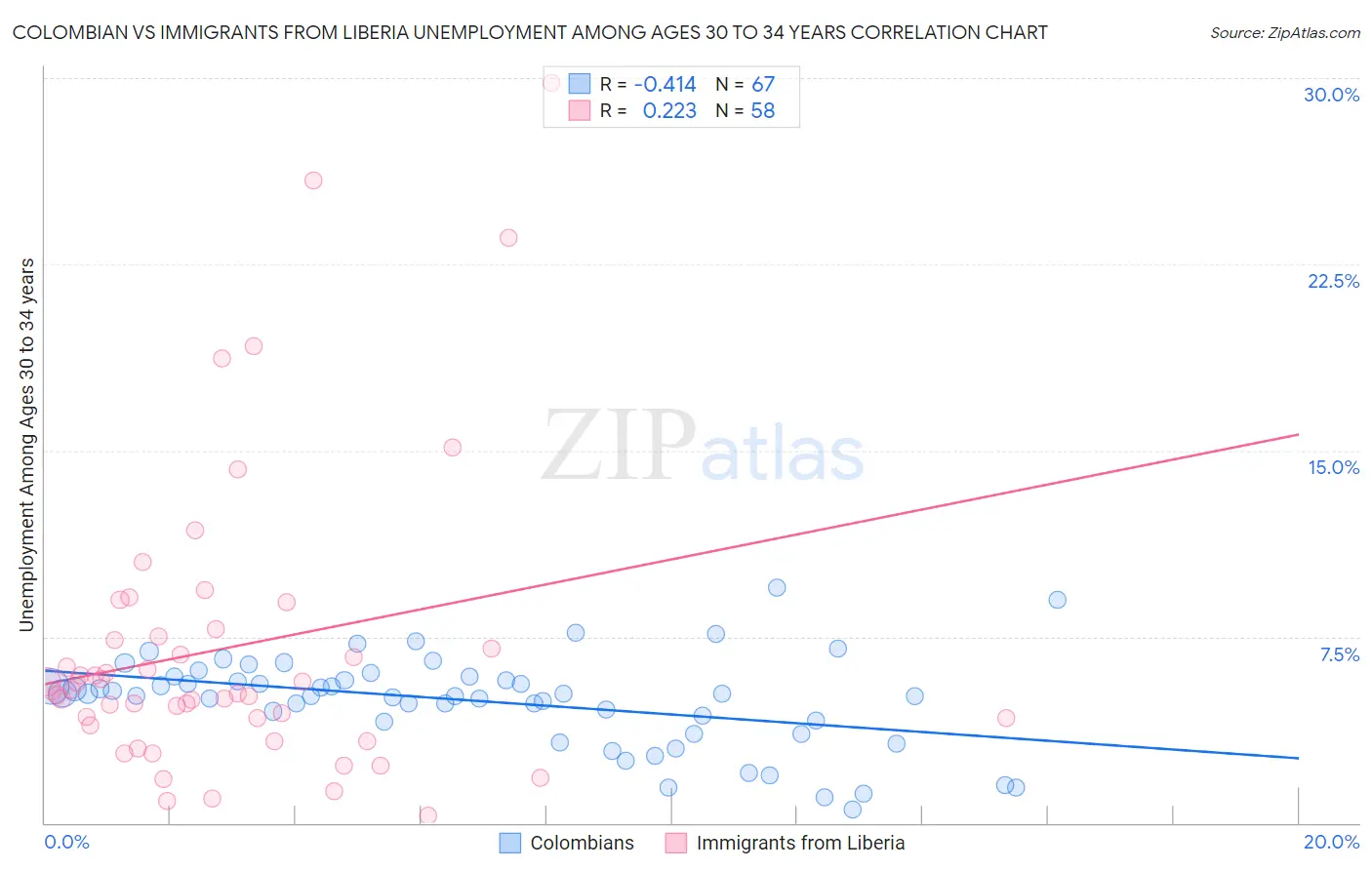 Colombian vs Immigrants from Liberia Unemployment Among Ages 30 to 34 years