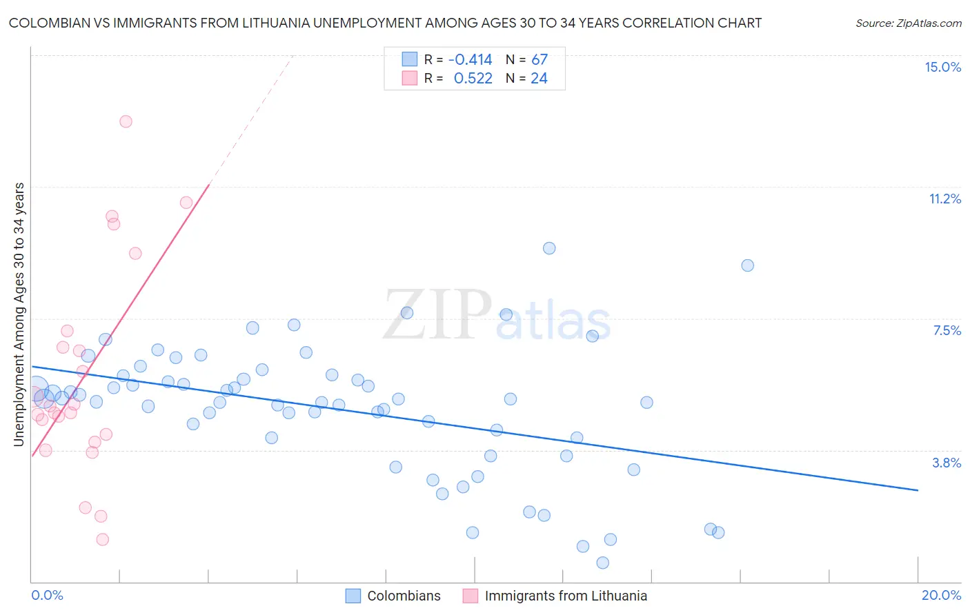 Colombian vs Immigrants from Lithuania Unemployment Among Ages 30 to 34 years