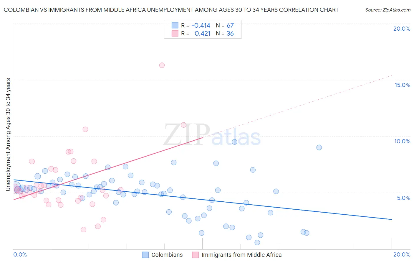 Colombian vs Immigrants from Middle Africa Unemployment Among Ages 30 to 34 years