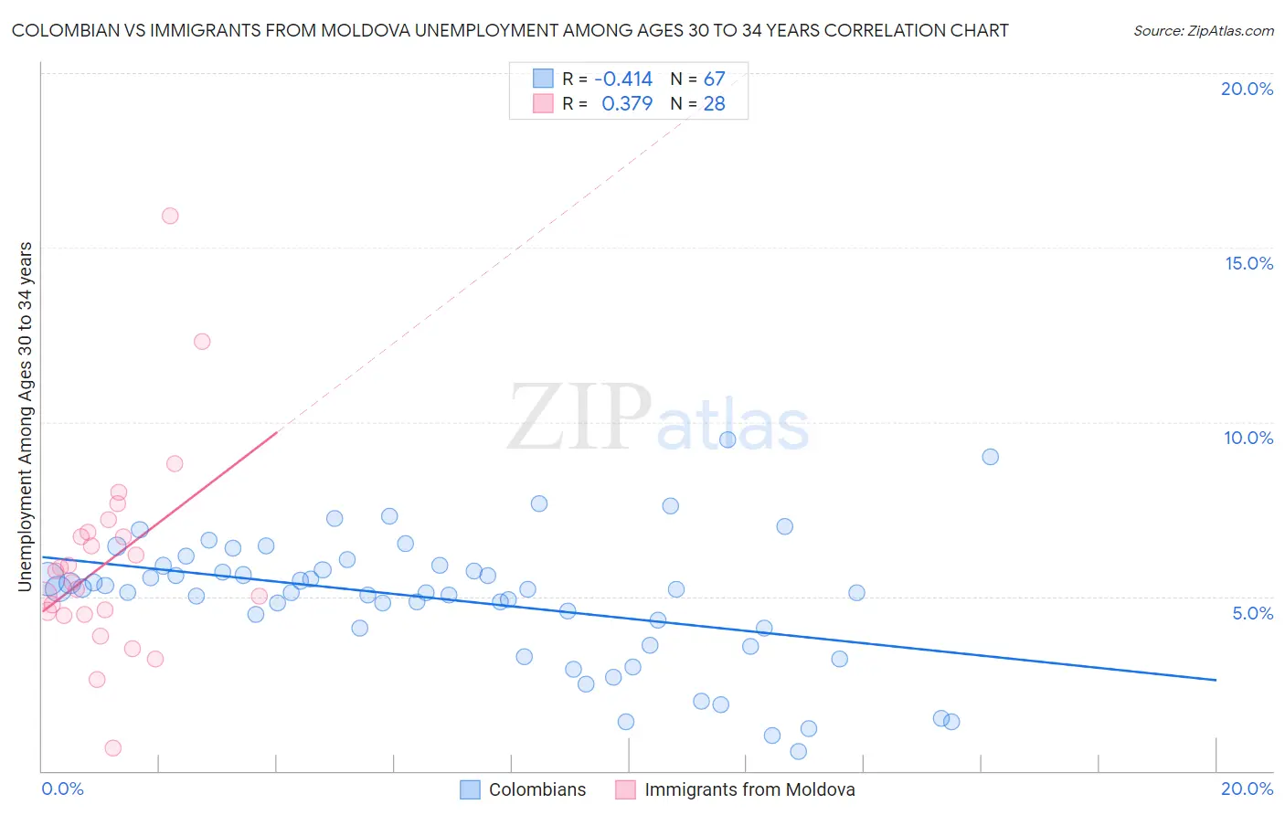 Colombian vs Immigrants from Moldova Unemployment Among Ages 30 to 34 years