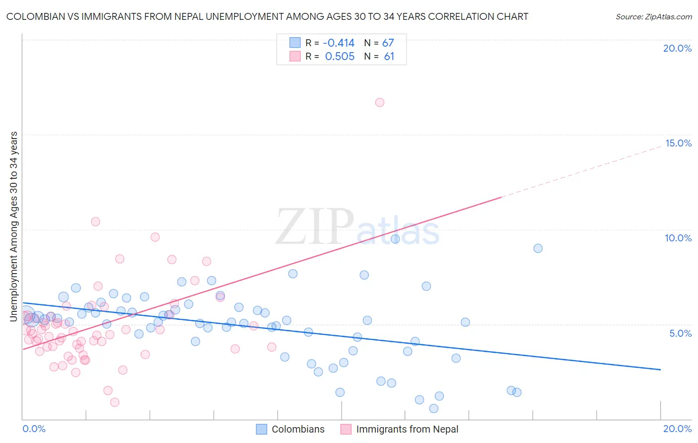 Colombian vs Immigrants from Nepal Unemployment Among Ages 30 to 34 years