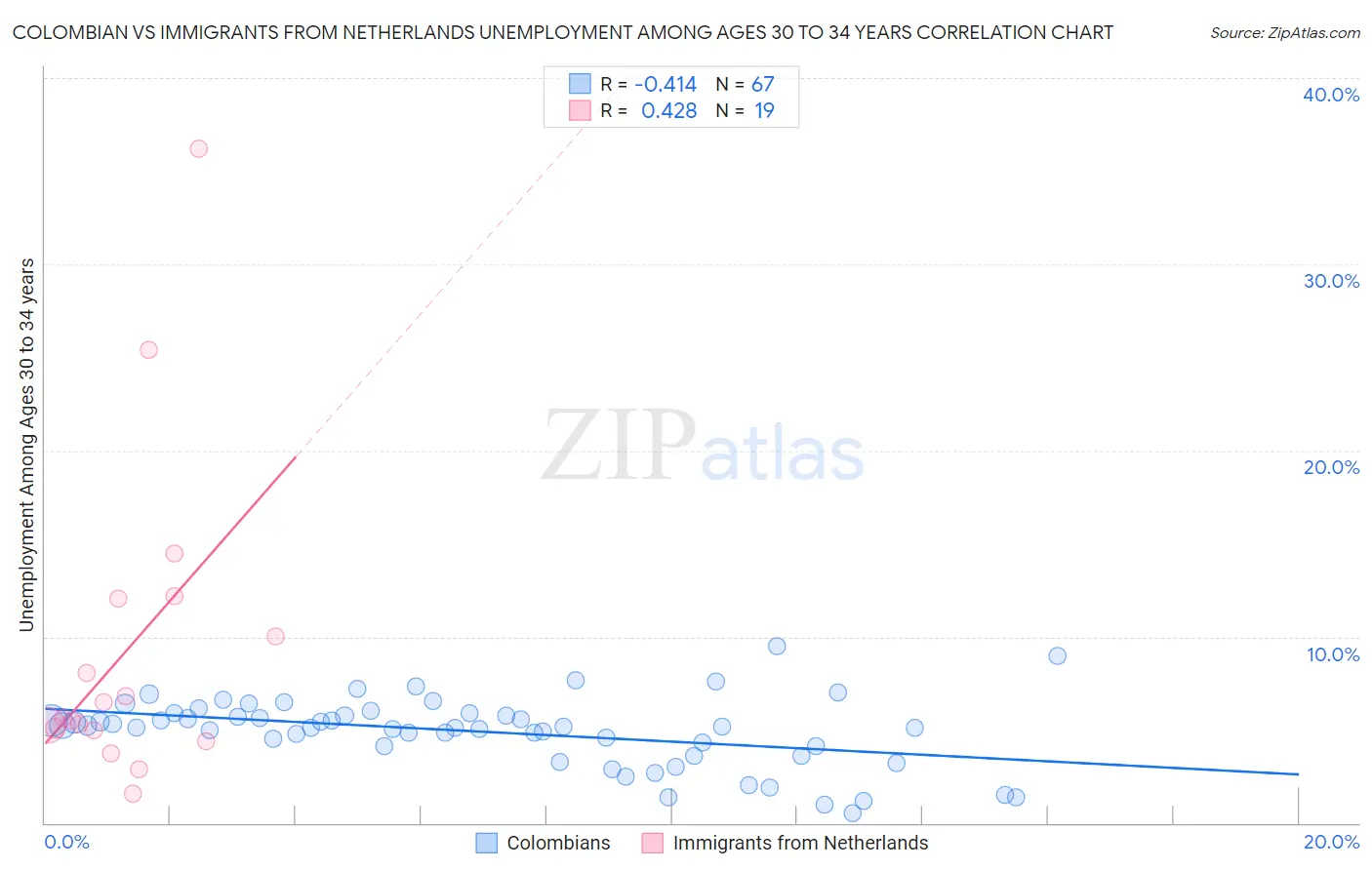 Colombian vs Immigrants from Netherlands Unemployment Among Ages 30 to 34 years
