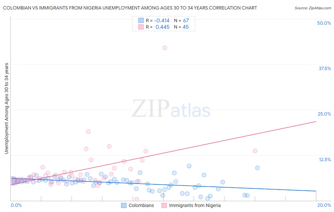 Colombian vs Immigrants from Nigeria Unemployment Among Ages 30 to 34 years