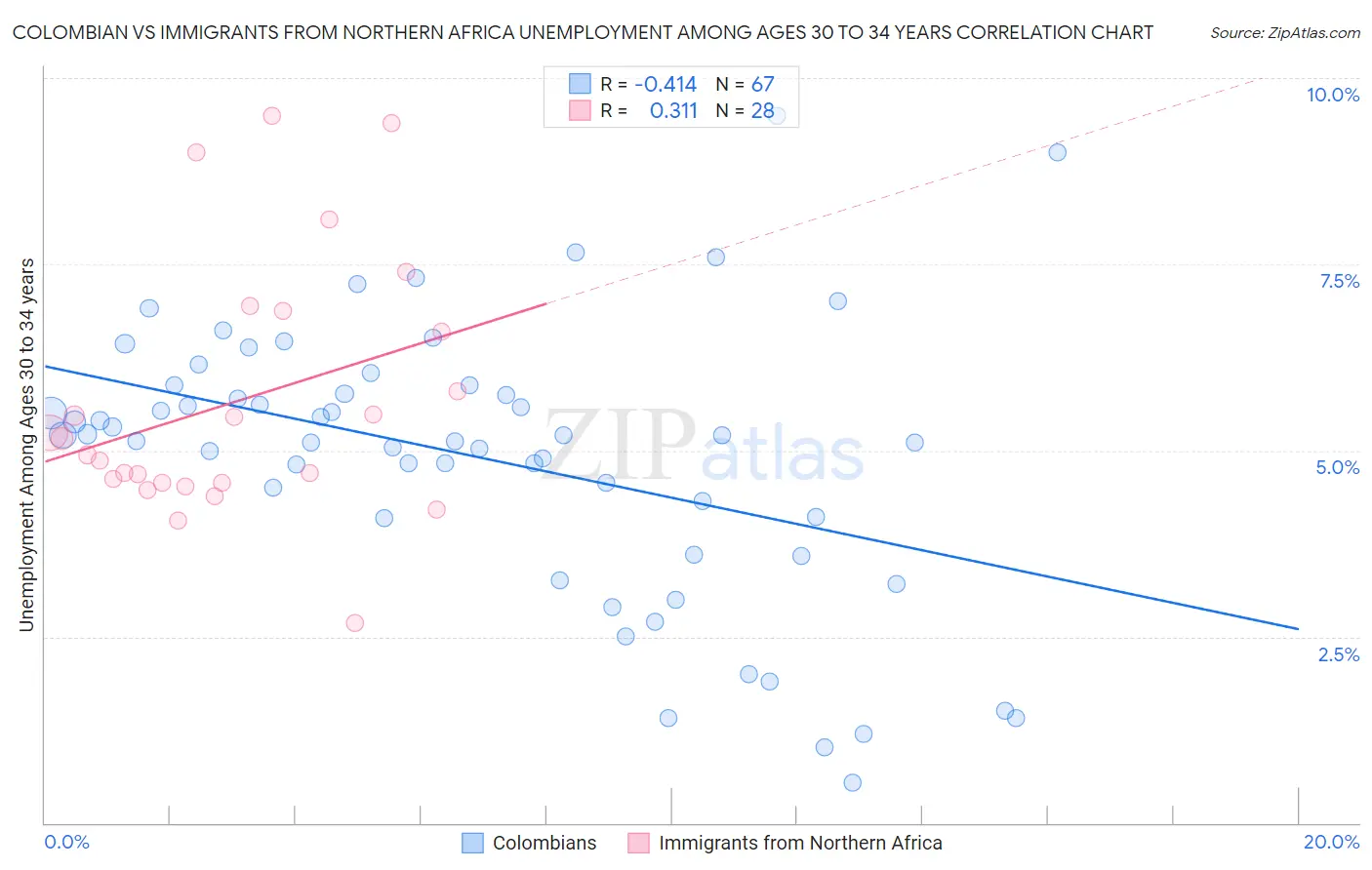 Colombian vs Immigrants from Northern Africa Unemployment Among Ages 30 to 34 years