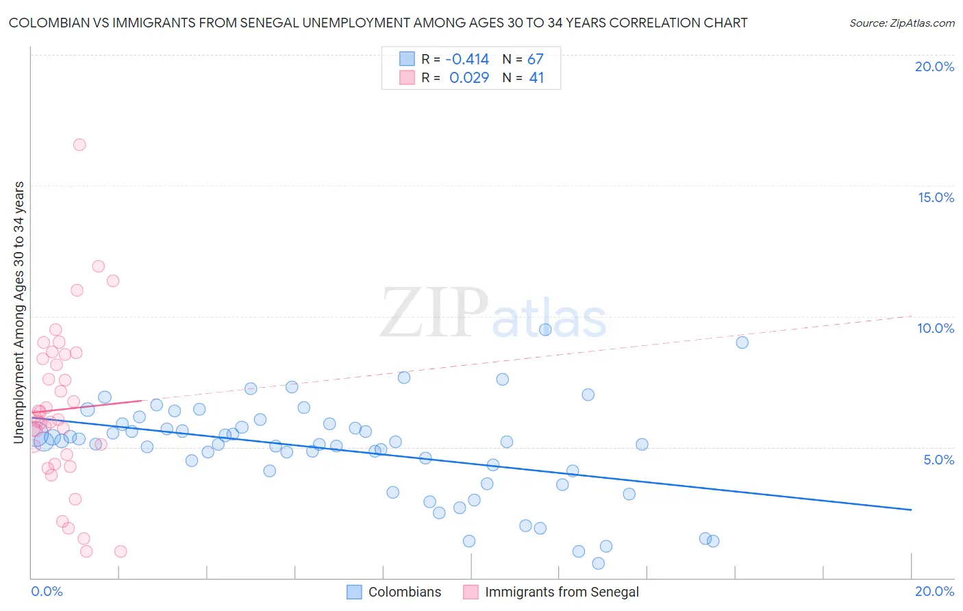 Colombian vs Immigrants from Senegal Unemployment Among Ages 30 to 34 years