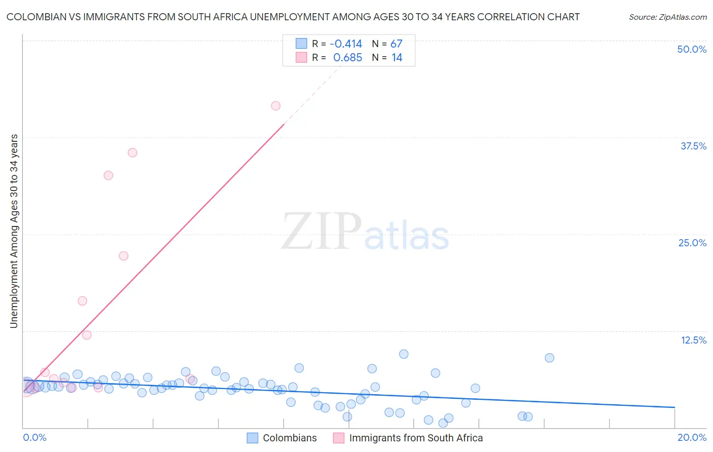 Colombian vs Immigrants from South Africa Unemployment Among Ages 30 to 34 years