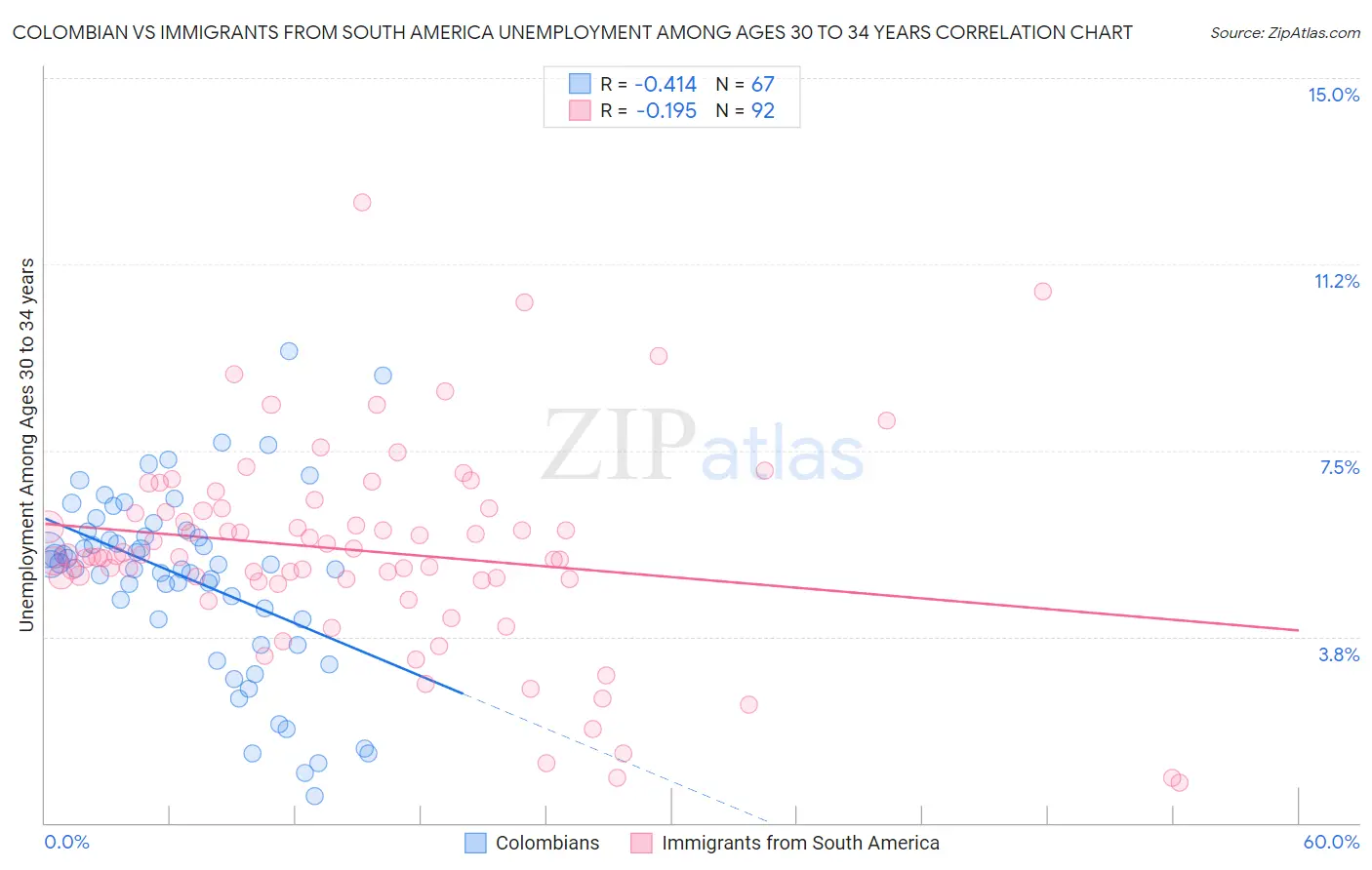 Colombian vs Immigrants from South America Unemployment Among Ages 30 to 34 years