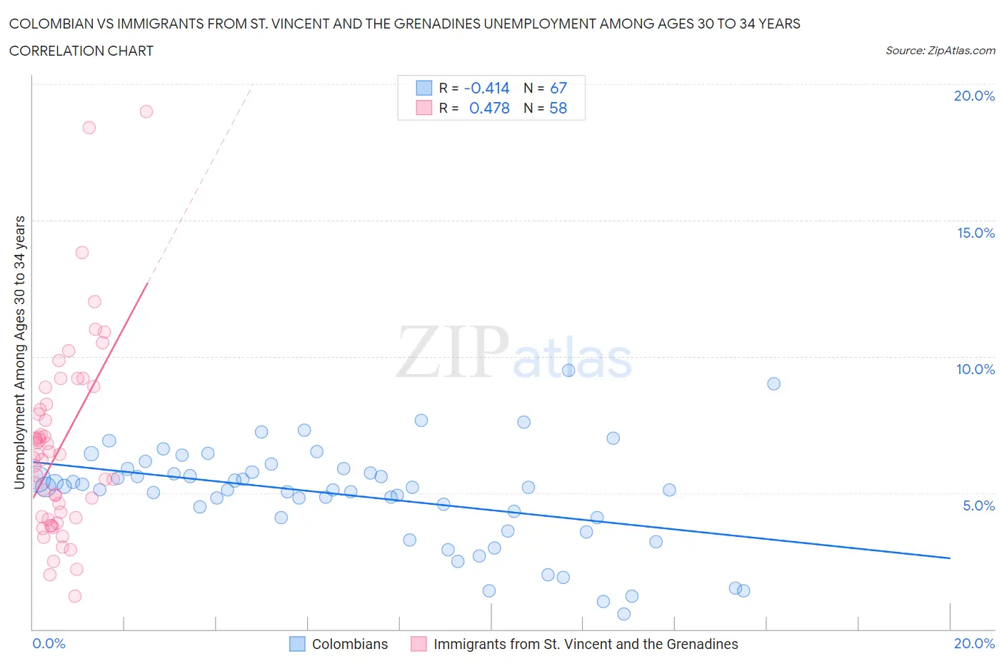 Colombian vs Immigrants from St. Vincent and the Grenadines Unemployment Among Ages 30 to 34 years