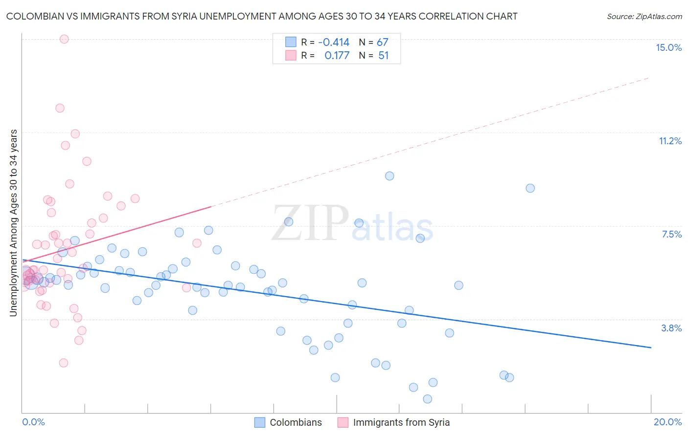 Colombian vs Immigrants from Syria Unemployment Among Ages 30 to 34 years