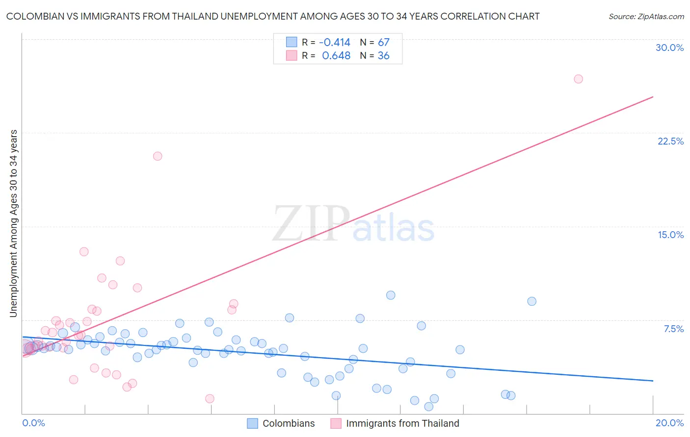 Colombian vs Immigrants from Thailand Unemployment Among Ages 30 to 34 years