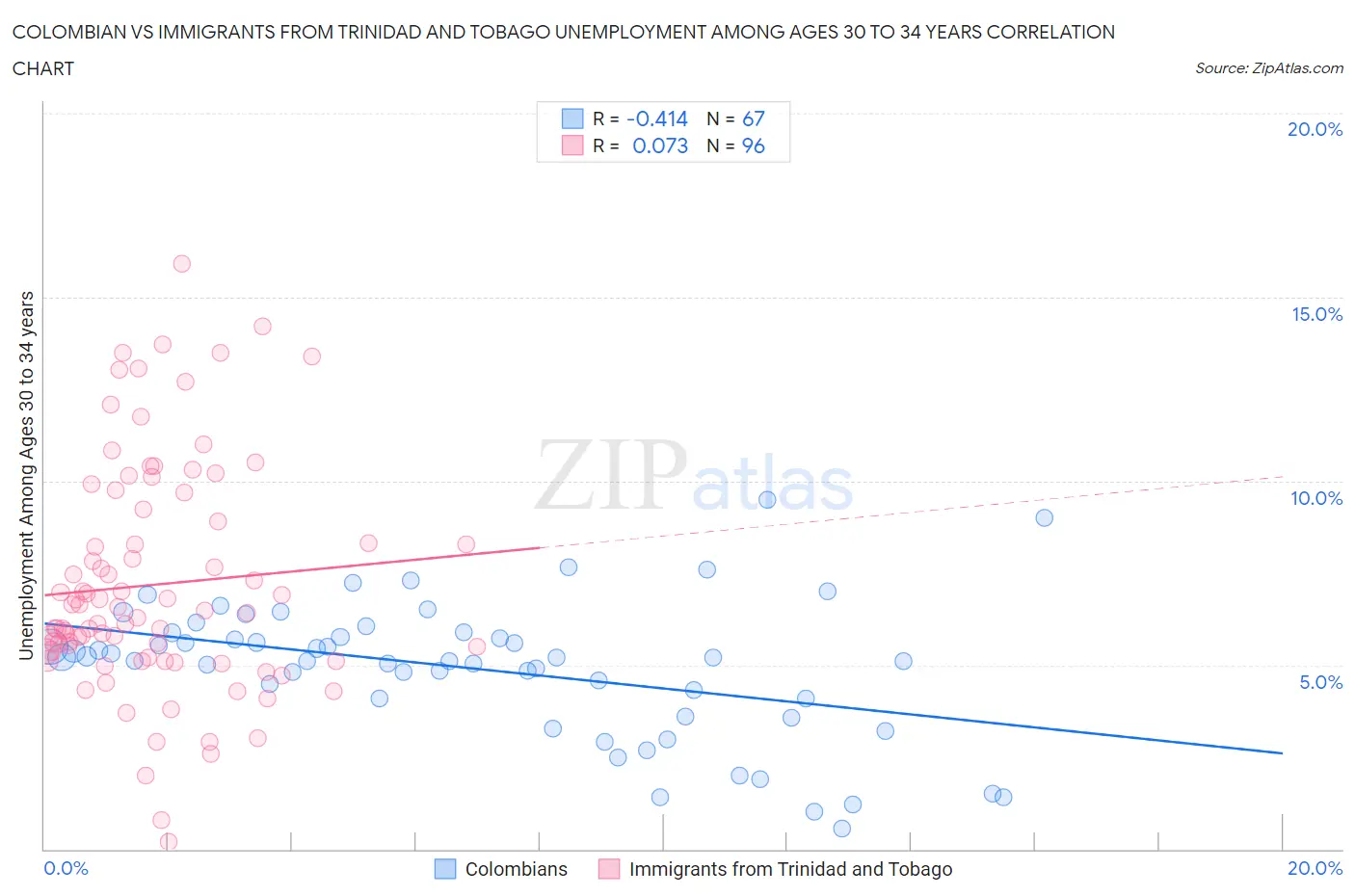 Colombian vs Immigrants from Trinidad and Tobago Unemployment Among Ages 30 to 34 years