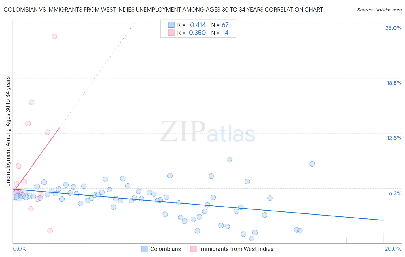 Colombian vs Immigrants from West Indies Unemployment Among Ages 30 to 34 years