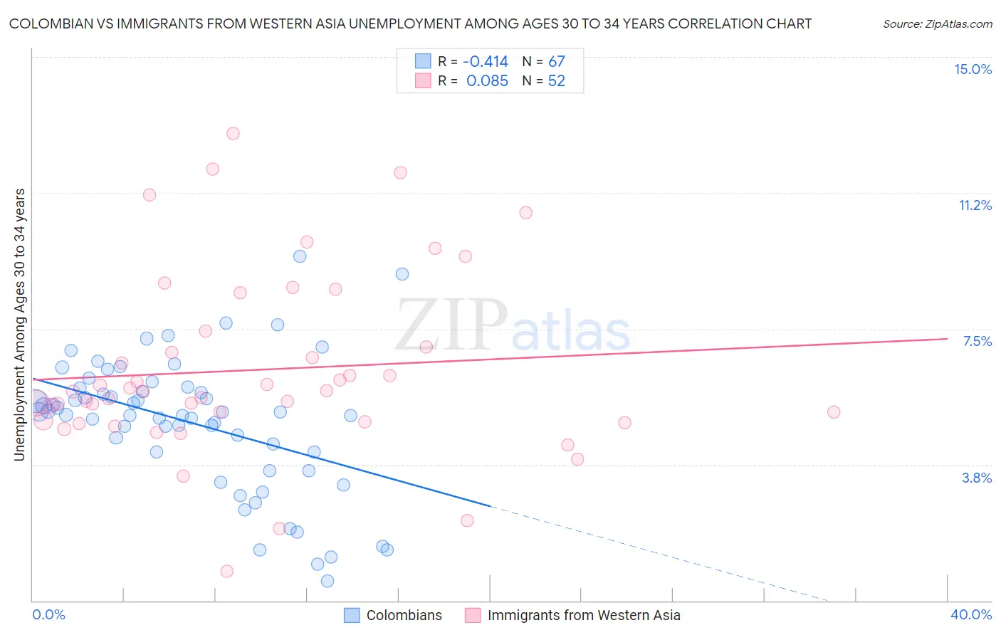 Colombian vs Immigrants from Western Asia Unemployment Among Ages 30 to 34 years