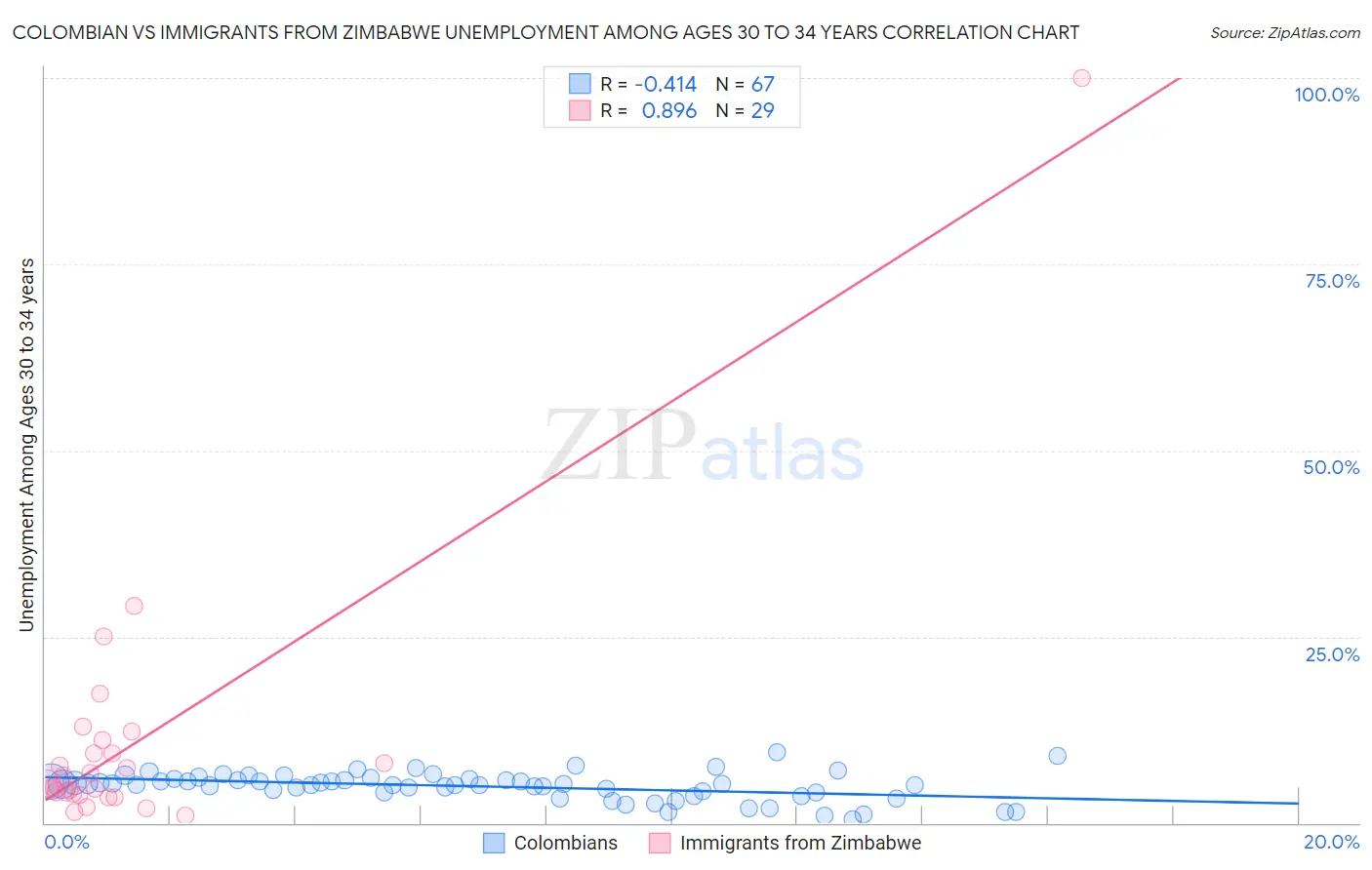 Colombian vs Immigrants from Zimbabwe Unemployment Among Ages 30 to 34 years