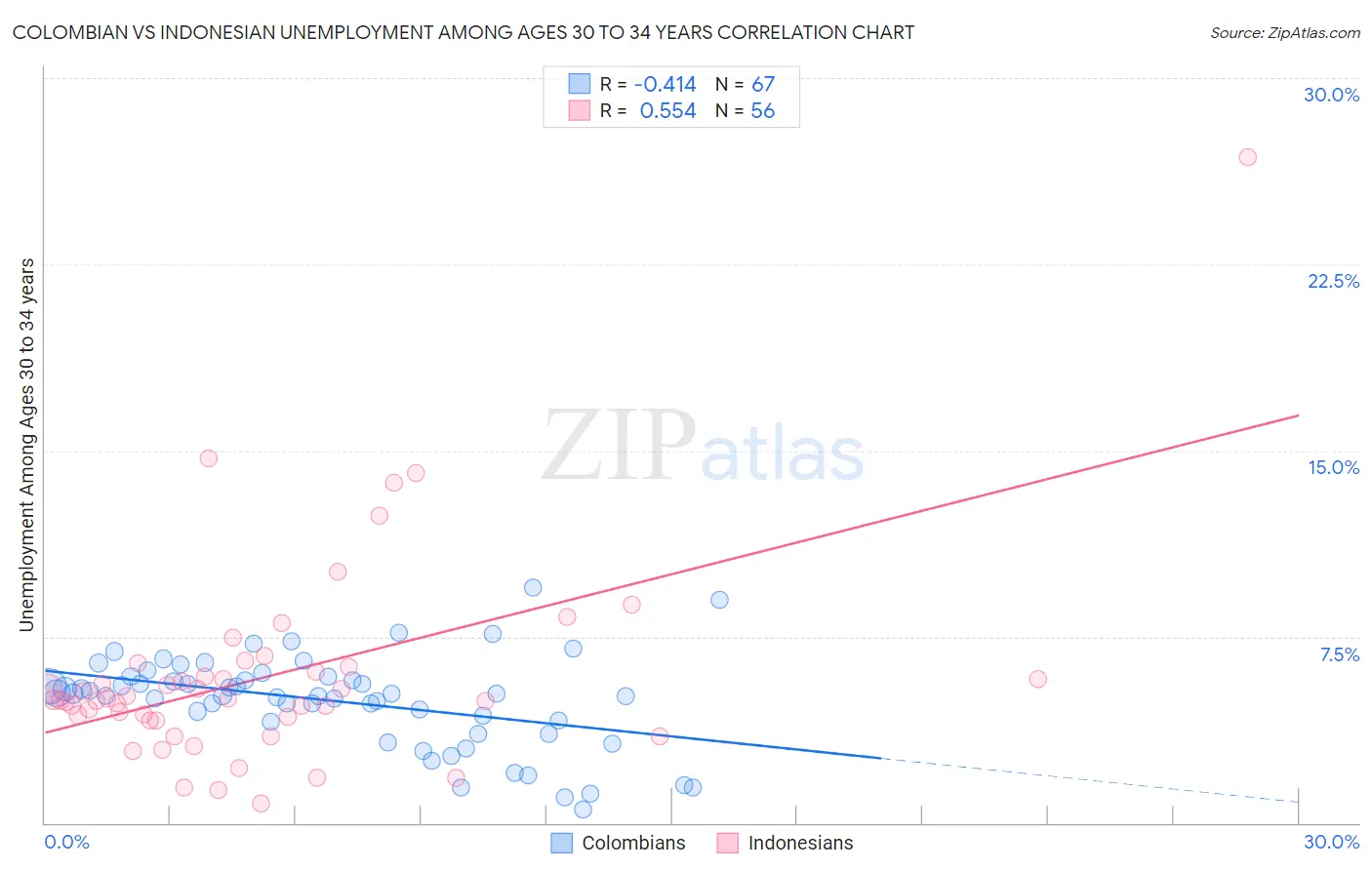 Colombian vs Indonesian Unemployment Among Ages 30 to 34 years