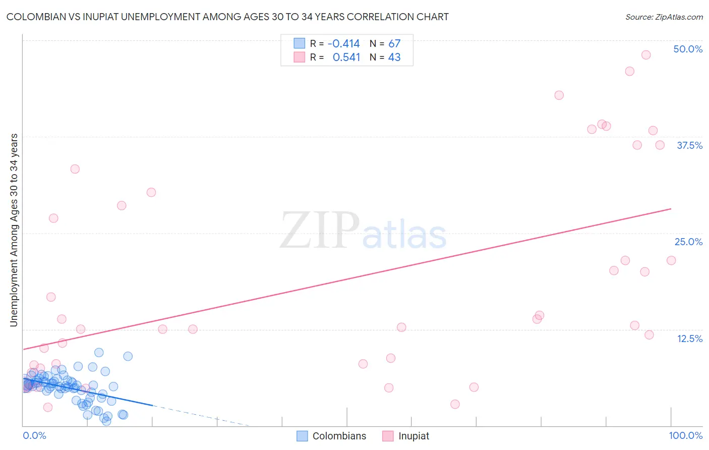 Colombian vs Inupiat Unemployment Among Ages 30 to 34 years