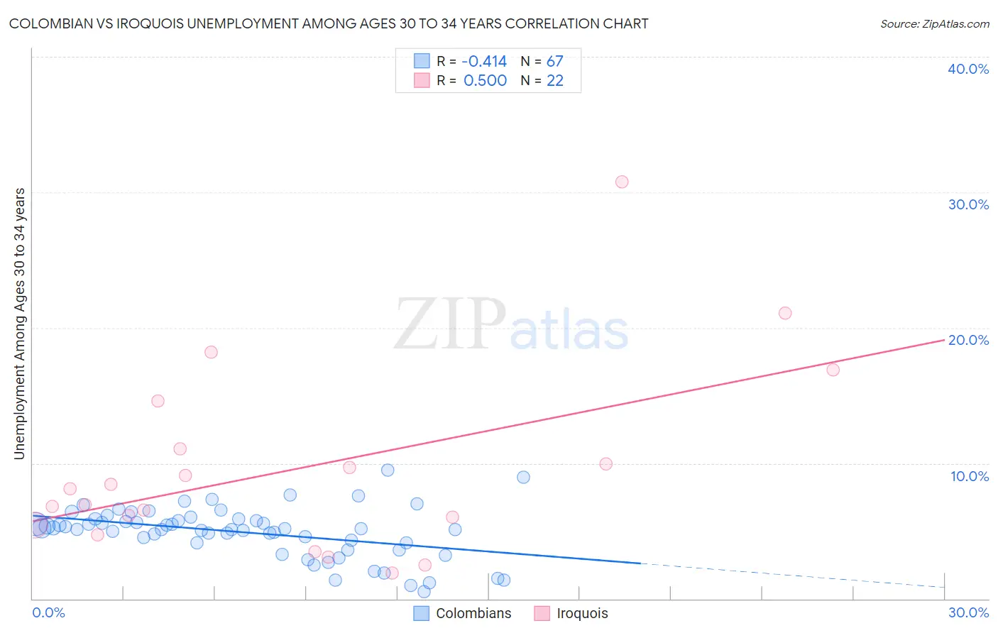 Colombian vs Iroquois Unemployment Among Ages 30 to 34 years