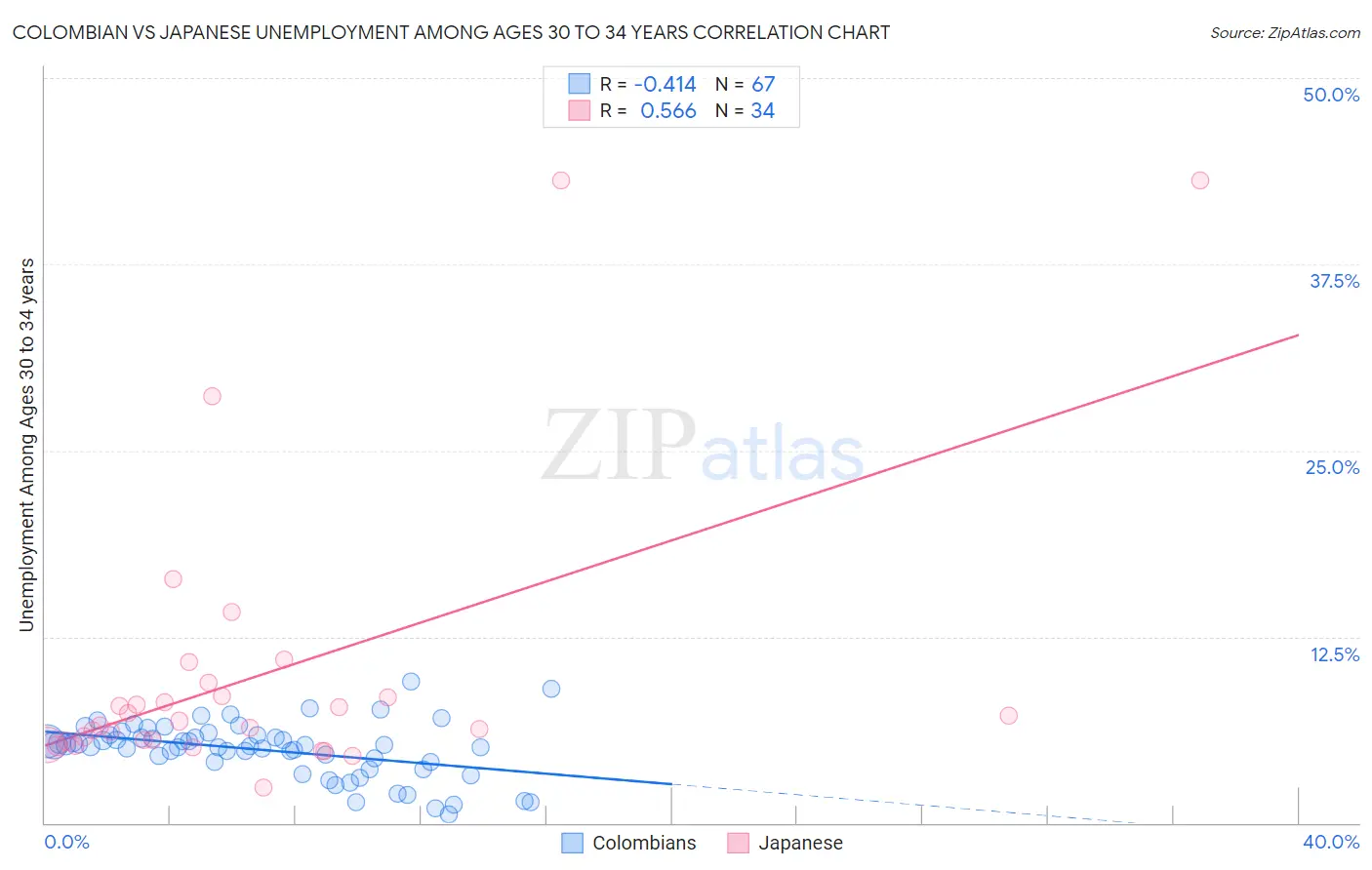 Colombian vs Japanese Unemployment Among Ages 30 to 34 years