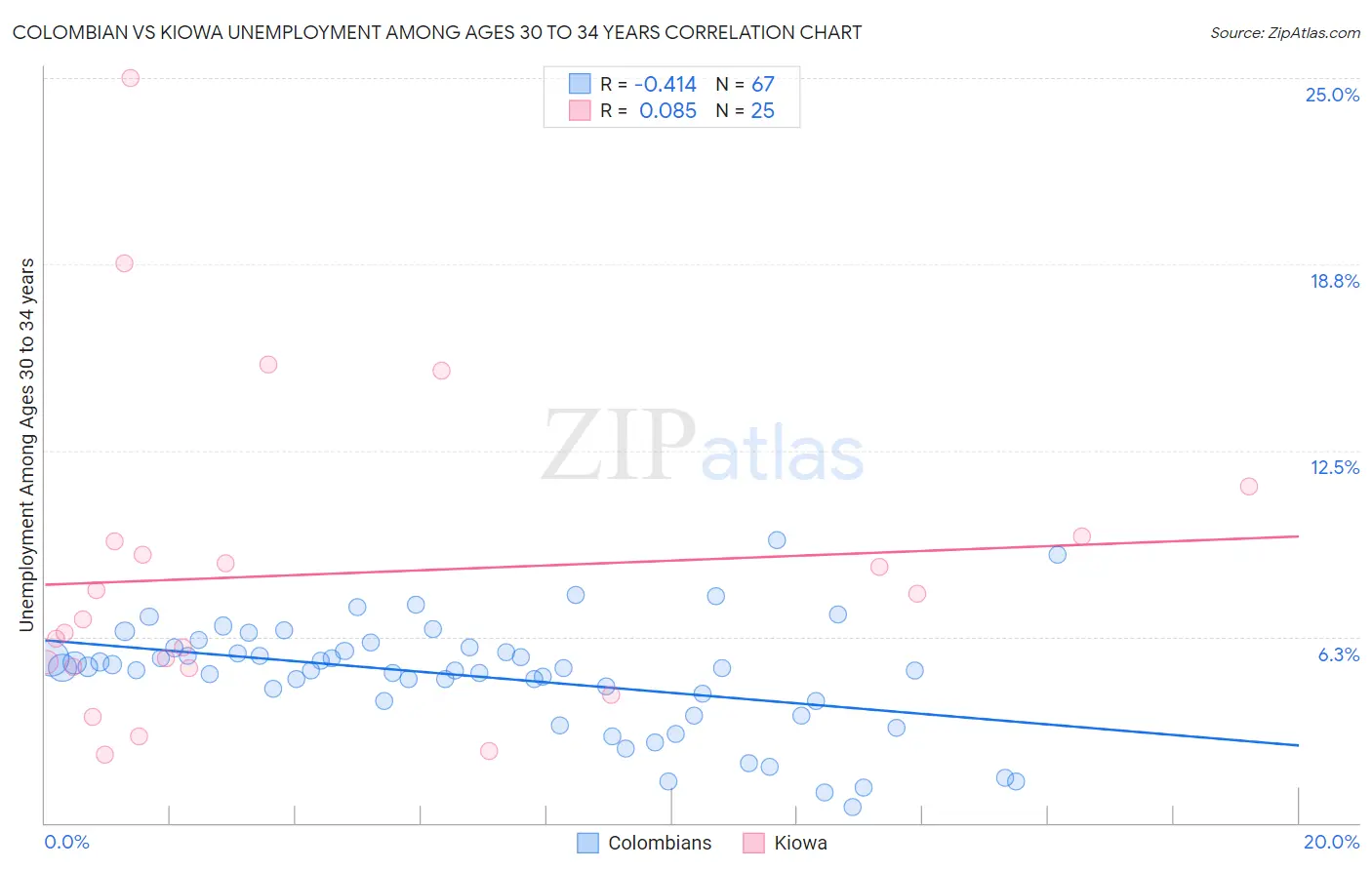 Colombian vs Kiowa Unemployment Among Ages 30 to 34 years