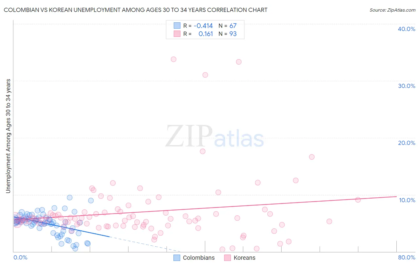 Colombian vs Korean Unemployment Among Ages 30 to 34 years