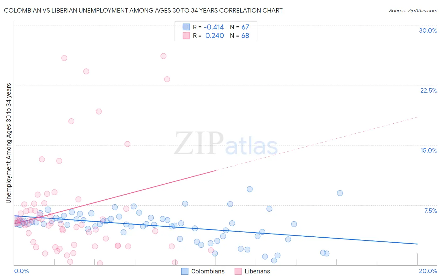 Colombian vs Liberian Unemployment Among Ages 30 to 34 years