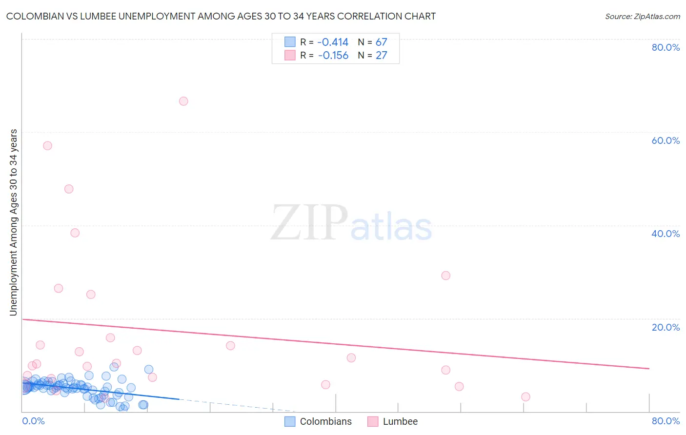 Colombian vs Lumbee Unemployment Among Ages 30 to 34 years