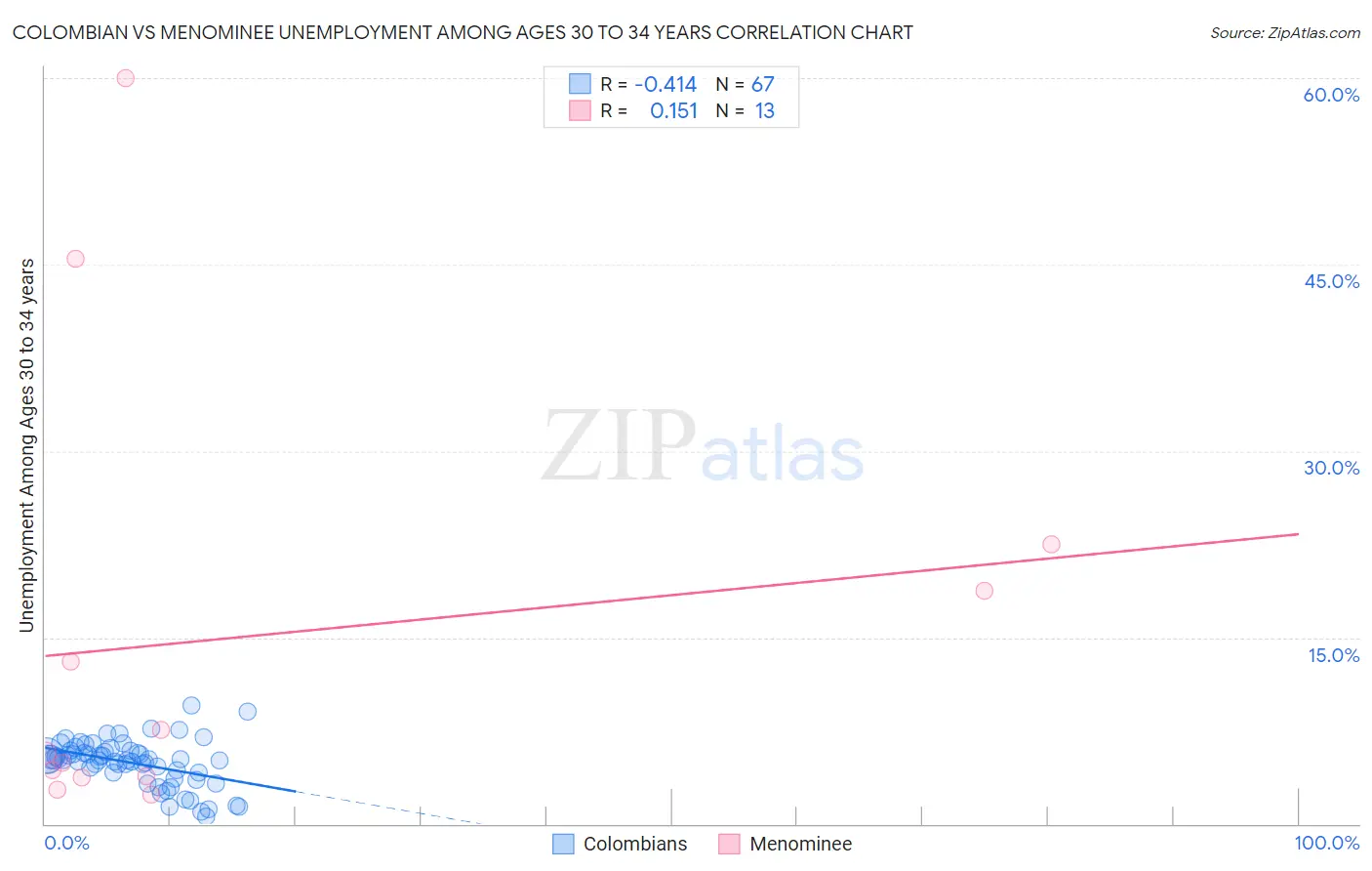 Colombian vs Menominee Unemployment Among Ages 30 to 34 years