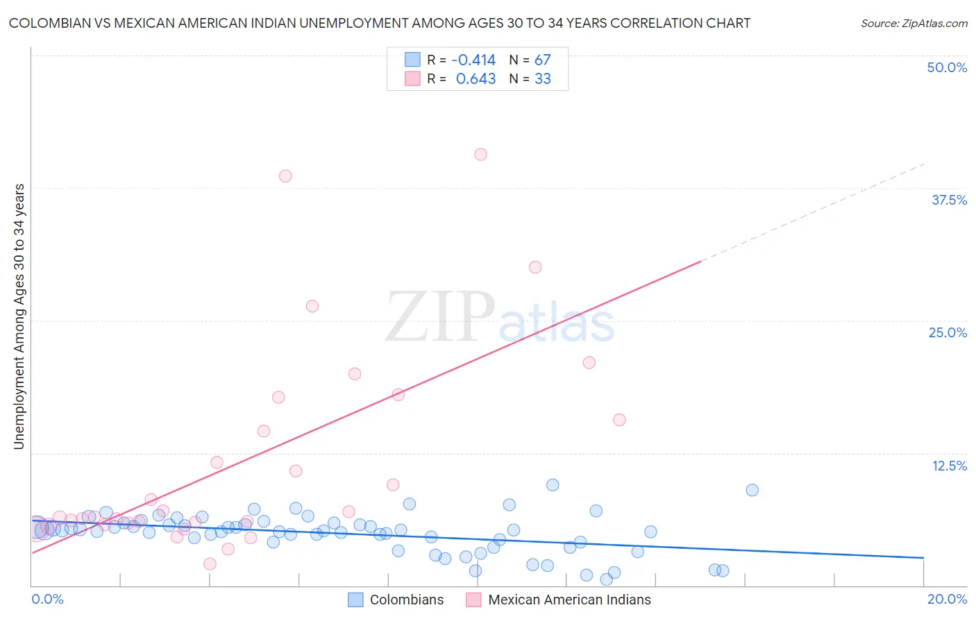 Colombian vs Mexican American Indian Unemployment Among Ages 30 to 34 years