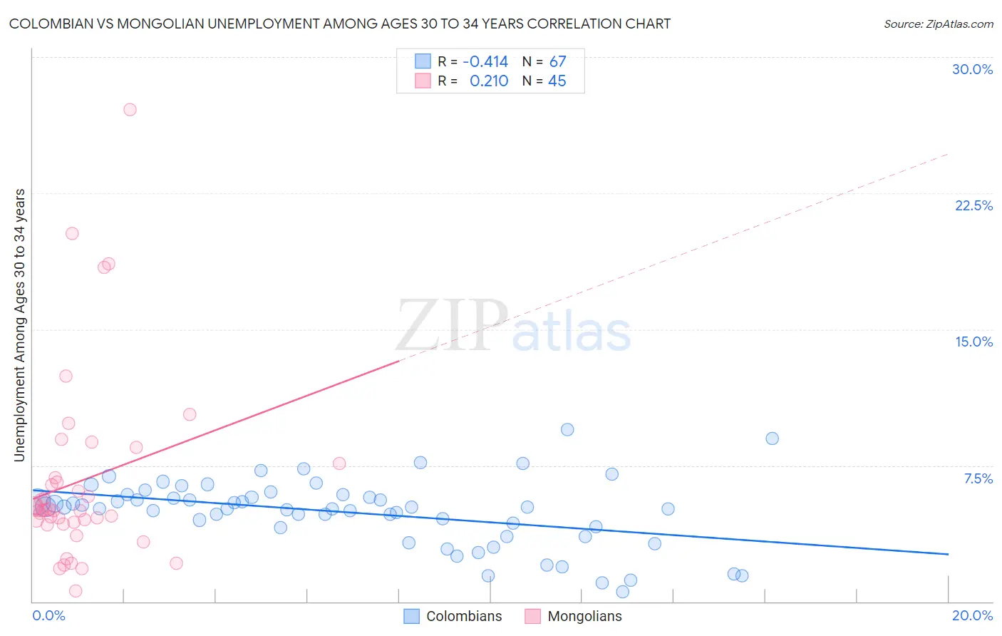 Colombian vs Mongolian Unemployment Among Ages 30 to 34 years