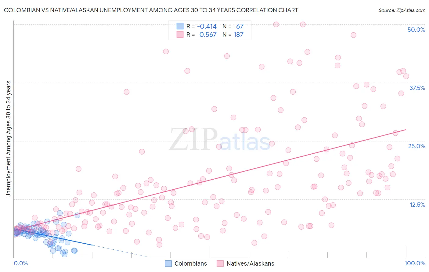 Colombian vs Native/Alaskan Unemployment Among Ages 30 to 34 years