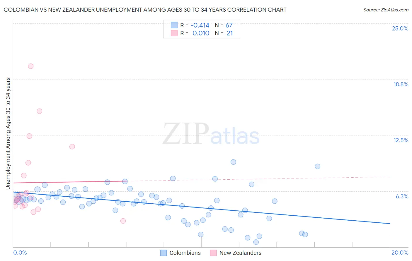 Colombian vs New Zealander Unemployment Among Ages 30 to 34 years