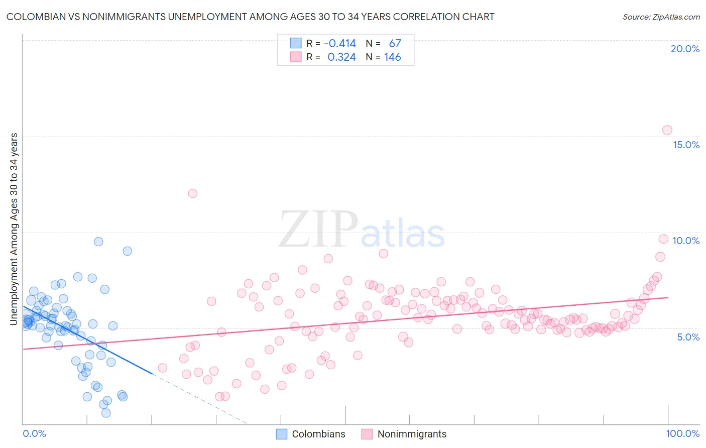 Colombian vs Nonimmigrants Unemployment Among Ages 30 to 34 years