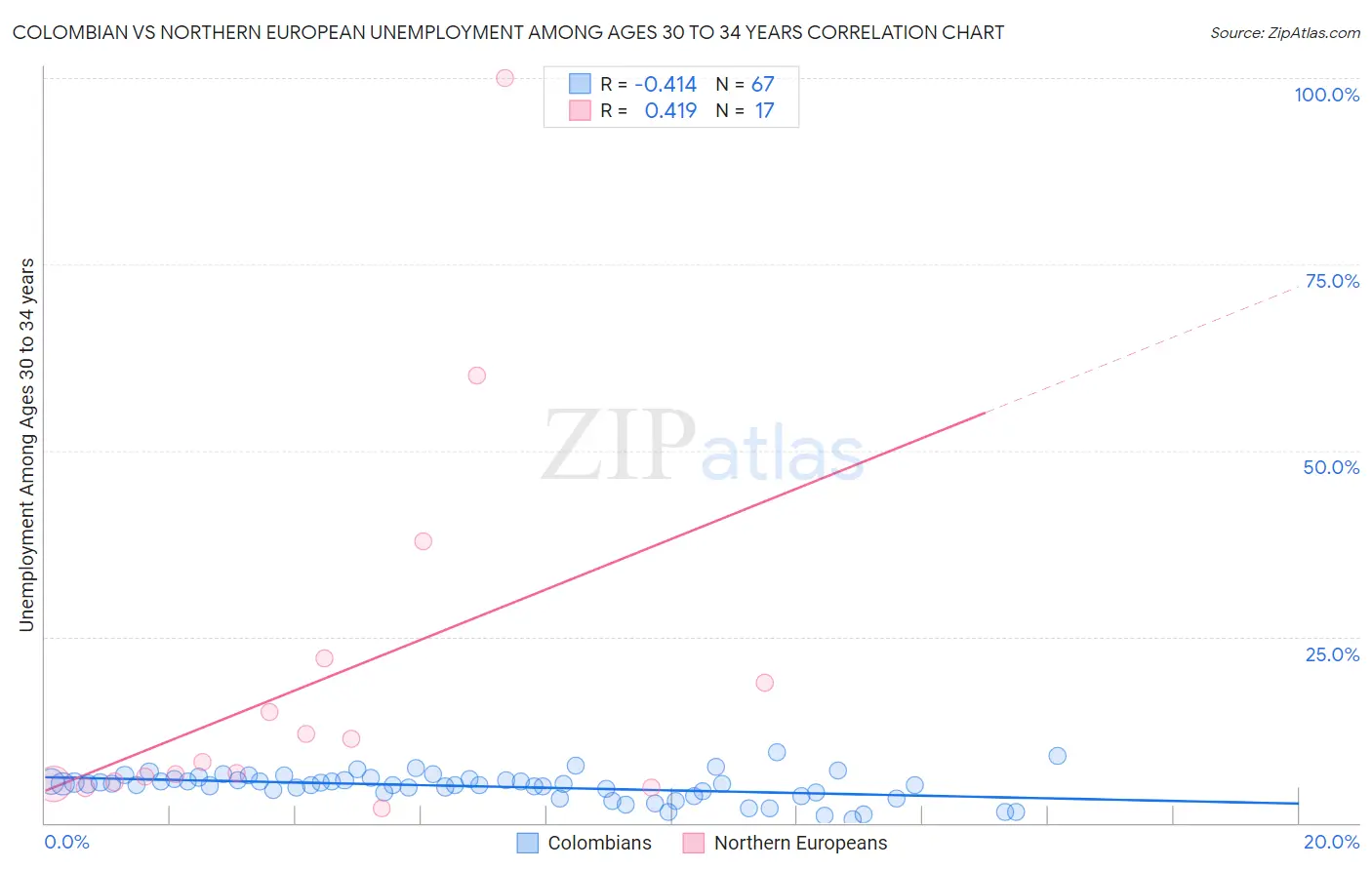 Colombian vs Northern European Unemployment Among Ages 30 to 34 years