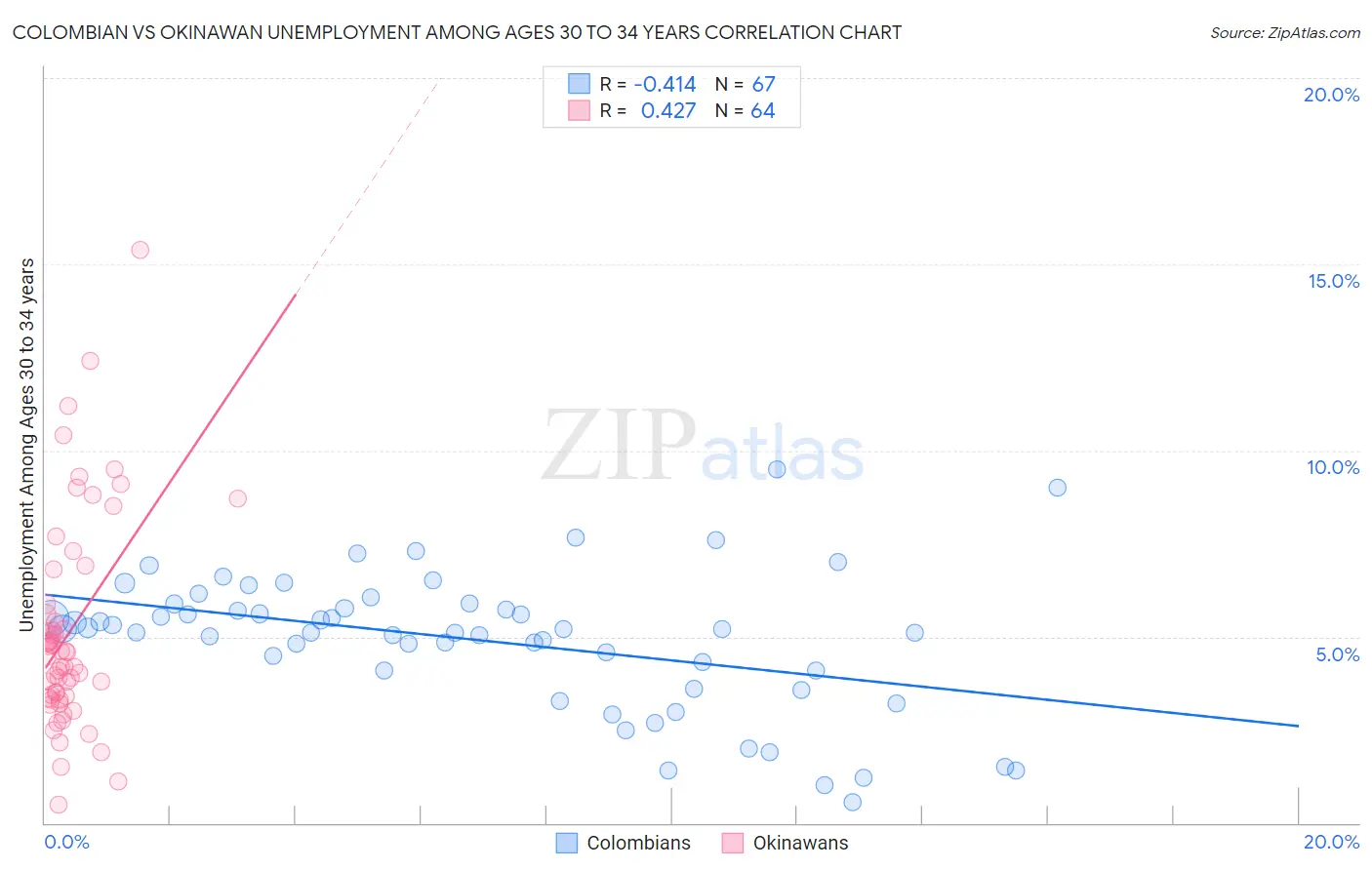 Colombian vs Okinawan Unemployment Among Ages 30 to 34 years