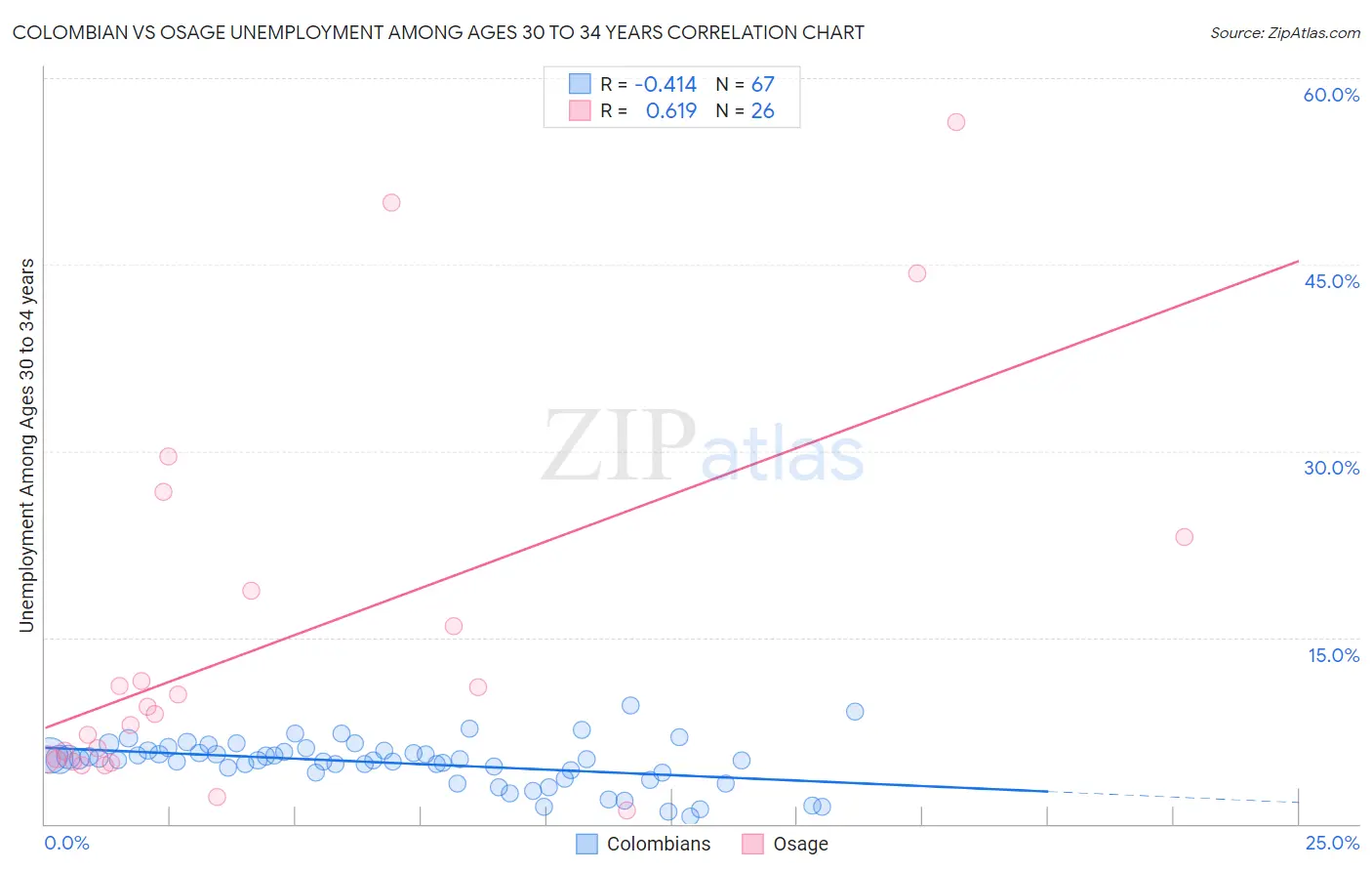 Colombian vs Osage Unemployment Among Ages 30 to 34 years