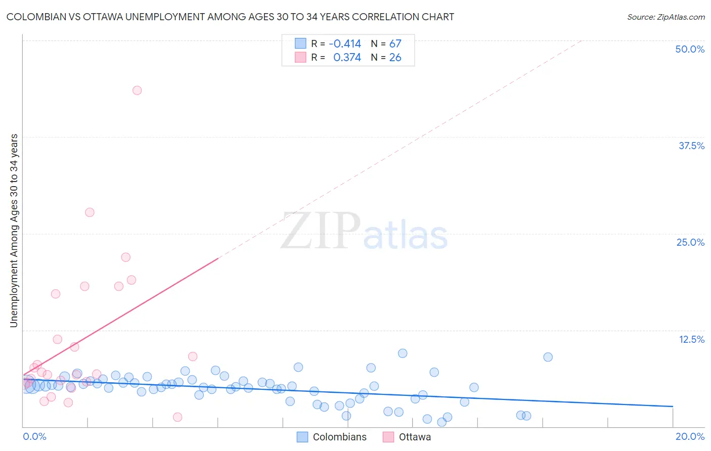 Colombian vs Ottawa Unemployment Among Ages 30 to 34 years
