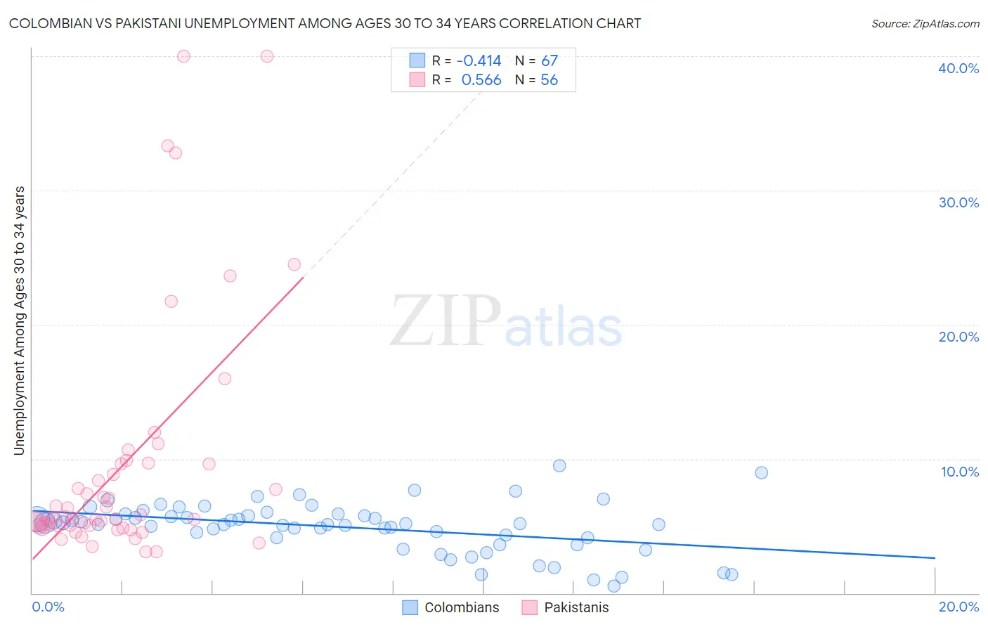 Colombian vs Pakistani Unemployment Among Ages 30 to 34 years