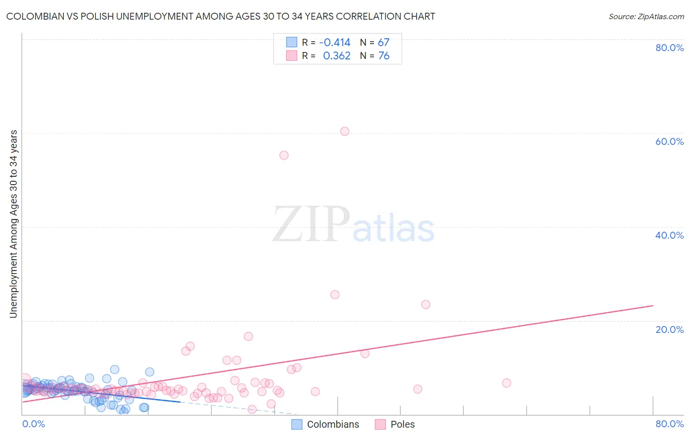 Colombian vs Polish Unemployment Among Ages 30 to 34 years