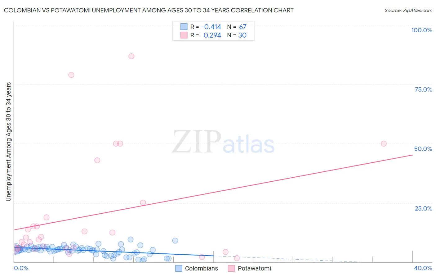 Colombian vs Potawatomi Unemployment Among Ages 30 to 34 years