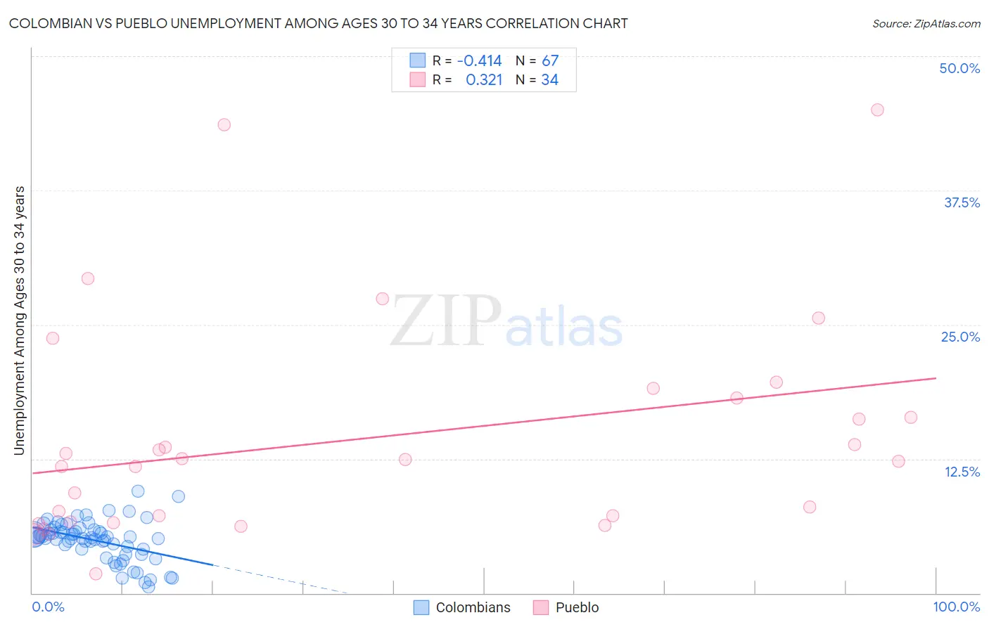 Colombian vs Pueblo Unemployment Among Ages 30 to 34 years