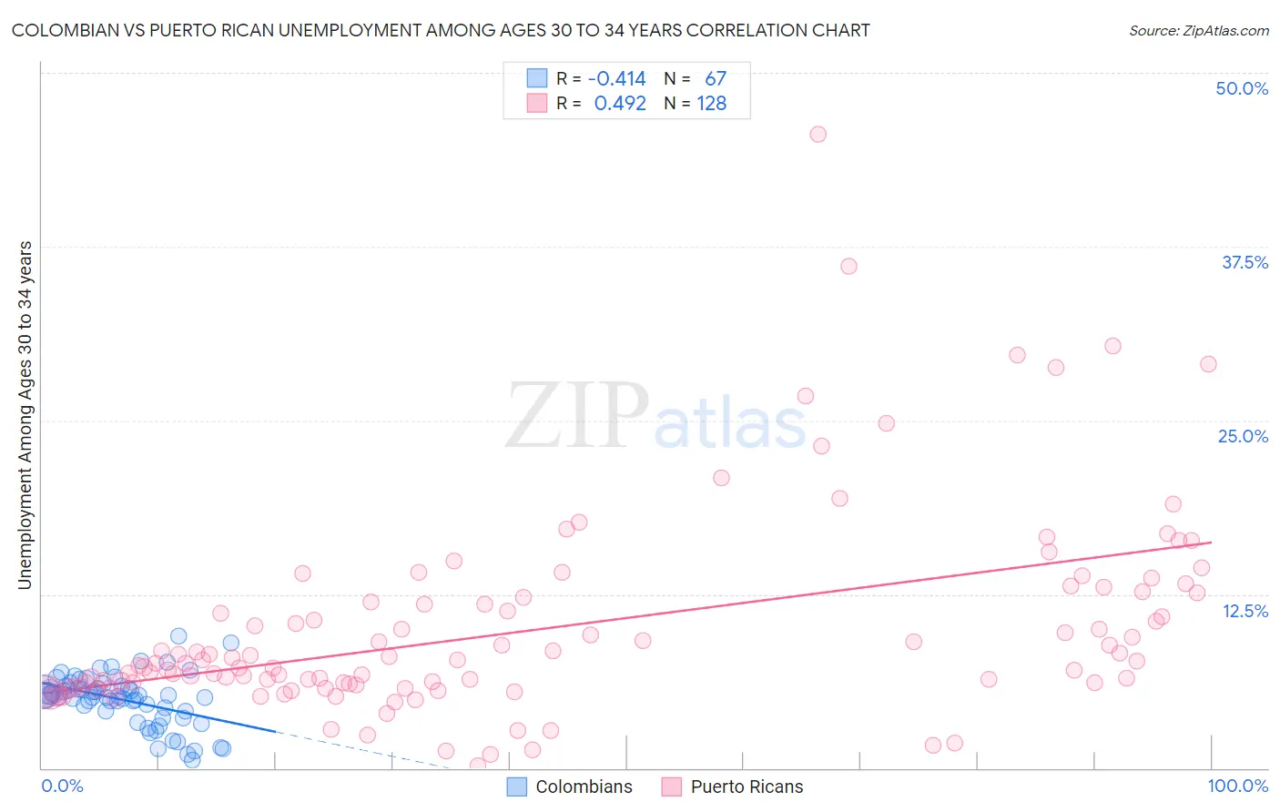 Colombian vs Puerto Rican Unemployment Among Ages 30 to 34 years